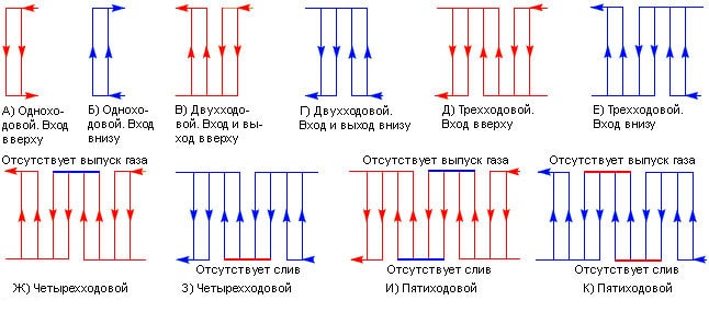 Схемы движения теплоносителей в пластинчатых теплообменных аппаратах